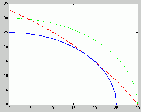 trajectoire sur cercle