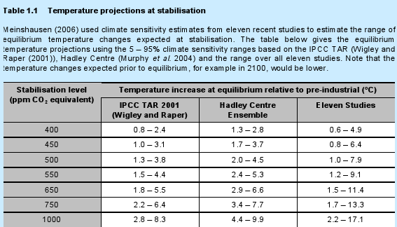 projections des modeles climatiques